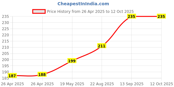 industrybuying.com Infineon GATE DRIVER, MOSFET, 1-CH, SOIC-8, 1EDI60N12AFXUMA1 infineon Price History Graph from 26 Apr 2025 to 12 Oct 2025