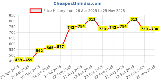 industrybuying.com Infineon GATE DRIVER, MOSFET, 125DEG C, IR2133SPBF infineon Price History Graph from 26 Apr 2025 to 25 Nov 2025