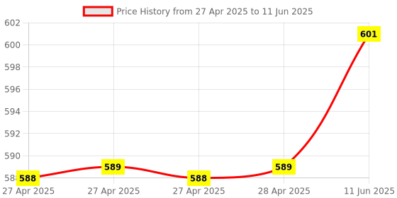 industrybuying.com Infineon GMR ANGLE SENSOR, -40 TO 150DEG C, TLE5011FUMA1 infineon Price History Graph from 27 Apr 2025 to 11 Jun 2025
