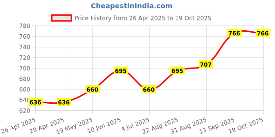 industrybuying.com Infineon HALF BRIDGE DRIVER, SINGLE, 24SSOP, IR2214SSPBF infineon Price History Graph from 26 Apr 2025 to 18 Oct 2025