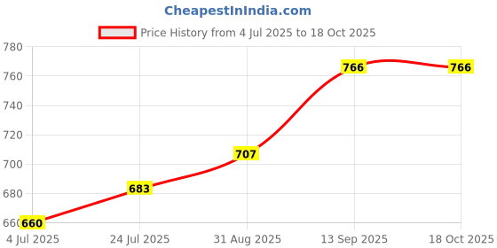 industrybuying.com Infineon HALF BRIDGE GATE DRIVER, SOIC-8, IR21531STRPBF (Pack of 5) infineon Price History Graph from 4 Jul 2025 to 17 Oct 2025