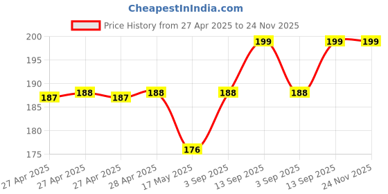 industrybuying.com Infineon HALL EFFECT LATCH, 0.002T, 0.005A, SOT23, TLI49631MXTMA1 (Pack of 5) infineon Price History Graph from 27 Apr 2025 to 24 Nov 2025