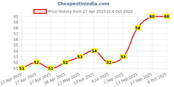industrybuying.com Infineon HALL EFFECT LATCH, 0.002T, SC-59-3, TLE49462KHTSA1 infineon Price History Graph from 27 Apr 2025 to 8 Oct 2025