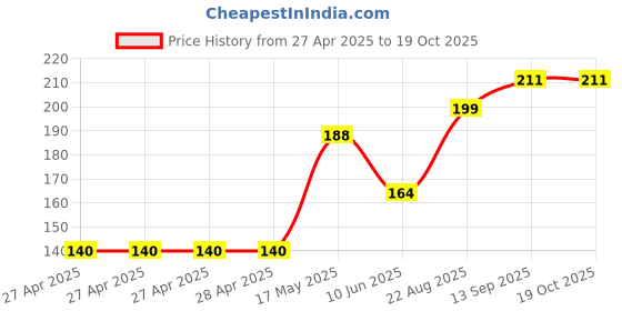 industrybuying.com Infineon HALL EFFECT LATCH, 0.002T, SOT-23-3, TLE49631MXTSA1 (Pack of 5) infineon Price History Graph from 27 Apr 2025 to 18 Oct 2025