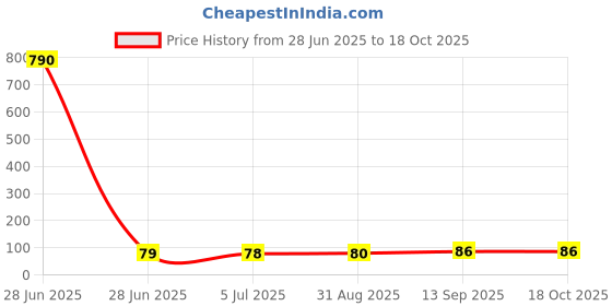 industrybuying.com INFINEON Hall Effect Latch, 0.002T, Sso-3, TLE49462LHALA1 infineon Price History Graph from 28 Jun 2025 to 18 Oct 2025