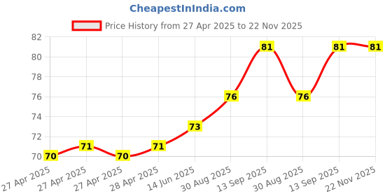 industrybuying.com Infineon HALL EFFECT LATCH, 0.002T, TO-92S-3, TLV49611TAXBXA1 infineon Price History Graph from 27 Apr 2025 to 22 Nov 2025