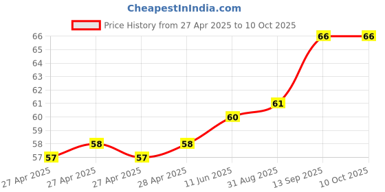 industrybuying.com Infineon HALL EFFECT LATCH, AUTO, 0.002T, SC59, TLE49611KXTSA1 infineon Price History Graph from 27 Apr 2025 to 10 Oct 2025