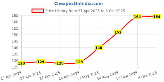 industrybuying.com Infineon HALL EFFECT SENSOR, 18V, SSO-4, TLE4922XANFHALA1 infineon Price History Graph from 27 Apr 2025 to 6 Oct 2025