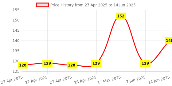 industrybuying.com Infineon HALL EFFECT SENSOR, 3.5V, TSOP-6, TLE493DW2B6A0HTSA1 infineon Price History Graph from 27 Apr 2025 to 14 Jun 2025