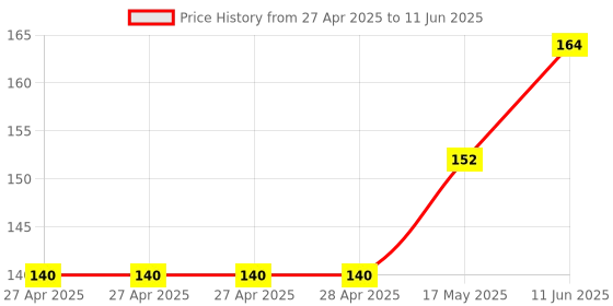 industrybuying.com Infineon HALL EFFECT SENSOR, 3.5V, TSOP-6, TLE493DW2B6A1HTSA1 infineon Price History Graph from 27 Apr 2025 to 11 Jun 2025