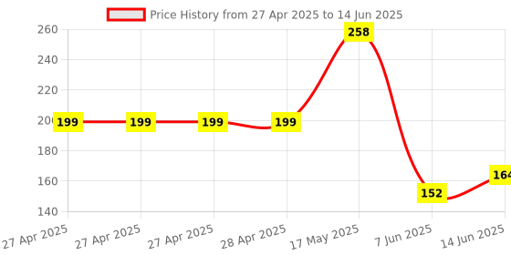 industrybuying.com Infineon HALL EFFECT SENSOR, 3.5V, TSOP-6, TLE493DW2B6A2HTSA1 infineon Price History Graph from 27 Apr 2025 to 14 Jun 2025