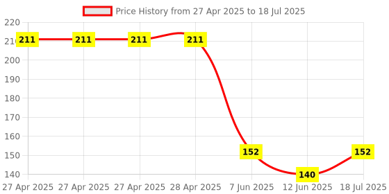 industrybuying.com Infineon HALL EFFECT SENSOR, 3.5V, TSOP-6, TLE493DW2B6A3HTSA1 infineon Price History Graph from 27 Apr 2025 to 12 Jun 2025