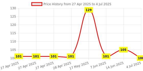 industrybuying.com Infineon HALL EFFECT SENSOR, 3.5V, TSOP-6, TLI493DA2B6HTSA1 infineon Price History Graph from 27 Apr 2025 to 4 Jul 2025