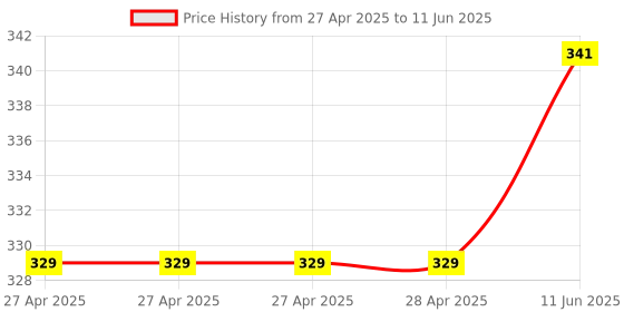 industrybuying.com Infineon HALL EFFECT SENSOR, 5.5V, SSO-3, TLE4998P3XALA1 infineon Price History Graph from 27 Apr 2025 to 11 Jun 2025