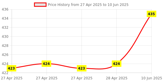 industrybuying.com Infineon HALL EFFECT SENSOR, AEC-Q100, 125DEG C, TLE4997A8XUMA1 infineon Price History Graph from 27 Apr 2025 to 10 Jun 2025