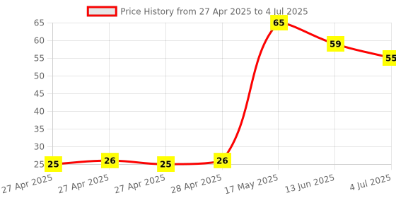 industrybuying.com Infineon HALL EFFECT SENSOR, BIPOLAR, SC-59-3, TLE4946KHTSA1 infineon Price History Graph from 27 Apr 2025 to 4 Jul 2025