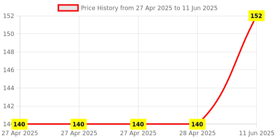 industrybuying.com Infineon HALL EFFECT SENSOR, BIPOLAR, SIP-4, TLE49215UHALA1 infineon Price History Graph from 27 Apr 2025 to 11 Jun 2025