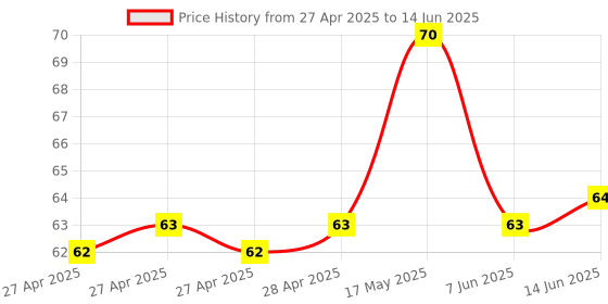 industrybuying.com Infineon HALL EFFECT SENSOR, BIPOLAR, TSOP-6, TLE4966KHTSA1 infineon Price History Graph from 27 Apr 2025 to 14 Jun 2025