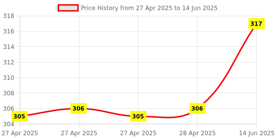 industrybuying.com Infineon HALL EFFECT SENSOR, LINEAR, SSO-3, TLE4998C3XALA1 infineon Price History Graph from 27 Apr 2025 to 14 Jun 2025