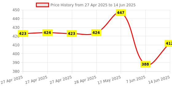 industrybuying.com Infineon HALL EFFECT SENSOR, LINEAR, SSO-3, TLE4998S3XALA1 infineon Price History Graph from 27 Apr 2025 to 14 Jun 2025