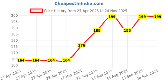 industrybuying.com Infineon HALL EFFECT SW, 0.0075T, 0.005A, SOT23, TLI49655MXTSA1 (Pack of 5) infineon Price History Graph from 27 Apr 2025 to 24 Nov 2025