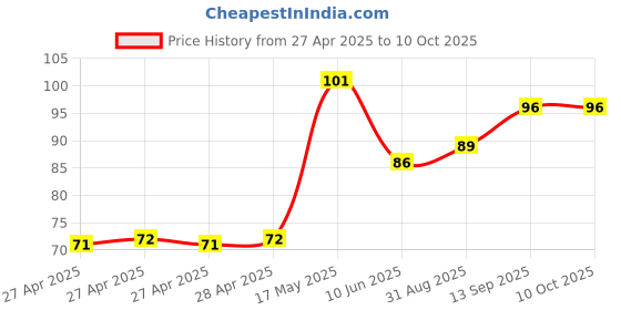 industrybuying.com Infineon HALL EFFECT SW, BIPOLAR, 0.002T, SSO-3, TLE49611LHALA1 infineon Price History Graph from 27 Apr 2025 to 10 Oct 2025