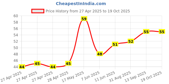 industrybuying.com Infineon HALL EFFECT SW, BIPOLAR, 0.005T/SOT-23-3, TLE49612MXTSA1 infineon Price History Graph from 27 Apr 2025 to 17 Oct 2025