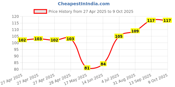 industrybuying.com Infineon HALL EFFECT SW, BIPOLAR, 0.0075T, SSO-3, TLE49613LHALA1 infineon Price History Graph from 27 Apr 2025 to 9 Oct 2025