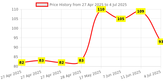 industrybuying.com Infineon HALL EFFECT SW, BIPOLAR, 0.0075T, SSO-4, TLE4966LHALA1 infineon Price History Graph from 27 Apr 2025 to 4 Jul 2025