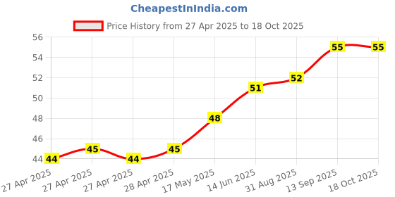 industrybuying.com Infineon HALL EFFECT SW, BIPOLAR, 0.01T, SOT-23-3, TLE49681MXTSA1 infineon Price History Graph from 27 Apr 2025 to 17 Oct 2025