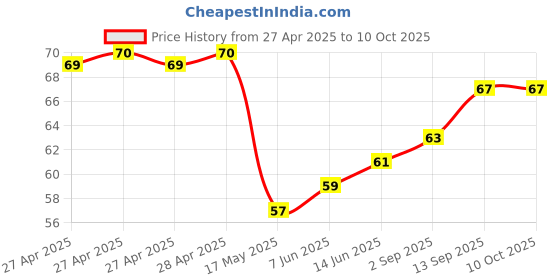 industrybuying.com Infineon HALL EFFECT SW, BIPOLAR, SOT-23-3, TLE49611MXTSA1 infineon Price History Graph from 27 Apr 2025 to 10 Oct 2025