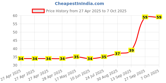 industrybuying.com Infineon HALL EFFECT SW, OMNIPOLAR, SC-59-3, TLE4913HTSA1 infineon Price History Graph from 27 Apr 2025 to 7 Oct 2025