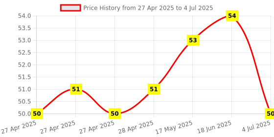 industrybuying.com Infineon HALL EFFECT SW, UNIPOLAR, 0.01T, SC-59-3, TLE4906KHTSA1 infineon Price History Graph from 27 Apr 2025 to 4 Jul 2025