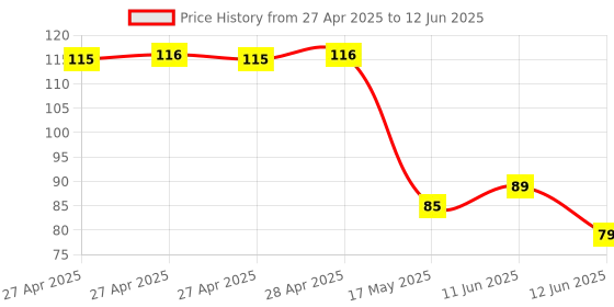 industrybuying.com Infineon HALL EFFECT SW, UNIPOLAR, 0.01T, SSO-3, TLE4906LHALA1 infineon Price History Graph from 27 Apr 2025 to 12 Jun 2025