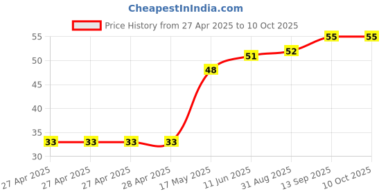 industrybuying.com Infineon HALL EFFECT SW, UNIPOLAR, 0.01T/SOT-23-3, TLE49644MXTSA1 infineon Price History Graph from 27 Apr 2025 to 10 Oct 2025