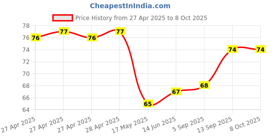 industrybuying.com Infineon HALL EFFECT SW, UNIPOLAR, SC-59-3, TLE49643KXTSA1 infineon Price History Graph from 27 Apr 2025 to 8 Oct 2025