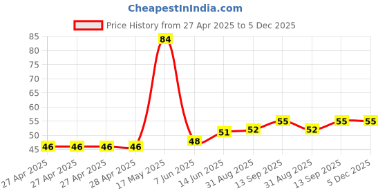 industrybuying.com Infineon HALL EFFECT SW, UNIPOLAR, SOT-23-3, TLE49641MXTSA1 infineon Price History Graph from 27 Apr 2025 to 4 Dec 2025