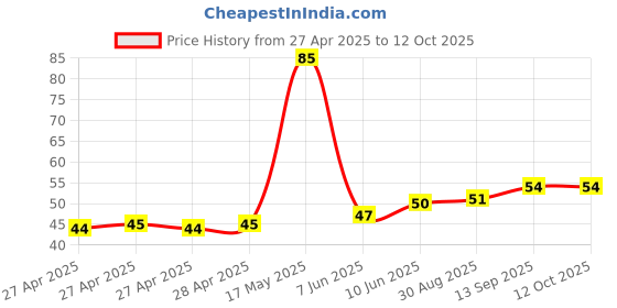 industrybuying.com Infineon HALL EFFECT SWITCH, 20G, 0.025A, TO92S-3, TLV49611TBXALA1 infineon Price History Graph from 27 Apr 2025 to 12 Oct 2025