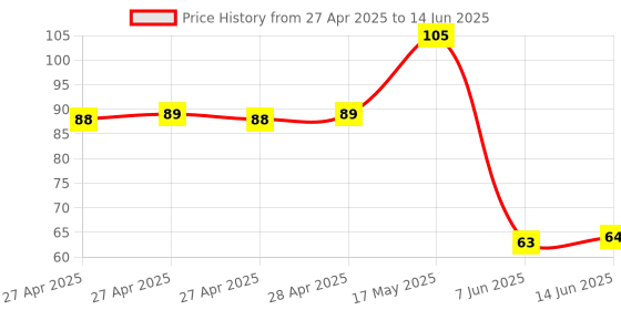 industrybuying.com Infineon HALL EFFECT SWITCH, 25G, 0.01A, TSOP-6, TLE49663KHTSA1 infineon Price History Graph from 27 Apr 2025 to 14 Jun 2025