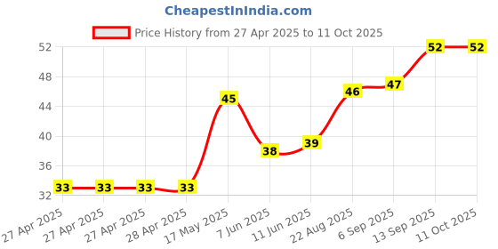 industrybuying.com Infineon HALL EFFECT SWITCH, 32V, SOT-23-3, TLE49642MXTSA1 infineon Price History Graph from 27 Apr 2025 to 11 Oct 2025