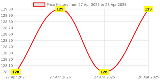 industrybuying.com Infineon HALL EFFECT SWITCH, BIPOLAR, SSO, TLE4945LHALA1 infineon Price History Graph from 27 Apr 2025 to 28 Apr 2025