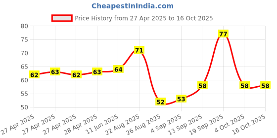 industrybuying.com Infineon HALL LATCH, BIPOLAR, 0.002T, SOT-23-3, TLI49611MXTSA1 infineon Price History Graph from 27 Apr 2025 to 16 Oct 2025