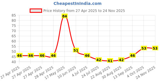 industrybuying.com Infineon HALL SWITCH, UNIPOLAR, 0.0035T, SOT-23-3, TLE49646MXTMA1 infineon Price History Graph from 27 Apr 2025 to 23 Nov 2025