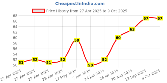 industrybuying.com Infineon HALL SWITCH, UNIPOLAR, 0.0035T, SOT-23-3, TLE49646MXTSA1 infineon Price History Graph from 27 Apr 2025 to 8 Oct 2025