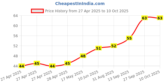 industrybuying.com Infineon HALL SWITCH, UNIPOLAR, 0.0075T, SOT-23-3, TLE49645MXTSA1 infineon Price History Graph from 27 Apr 2025 to 9 Oct 2025