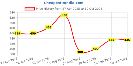industrybuying.com Infineon HUB CONTROLLER, USB 2.0, 70DEGC, QFNEP28, CY7C65632-28LTXC infineon Price History Graph from 27 Apr 2025 to 9 Oct 2025