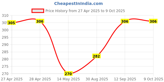 industrybuying.com Infineon HUB CONTROLLER, USB 2.0, 70DEGC, QFNEP28, CY7C65632-28LTXCT infineon Price History Graph from 27 Apr 2025 to 8 Oct 2025