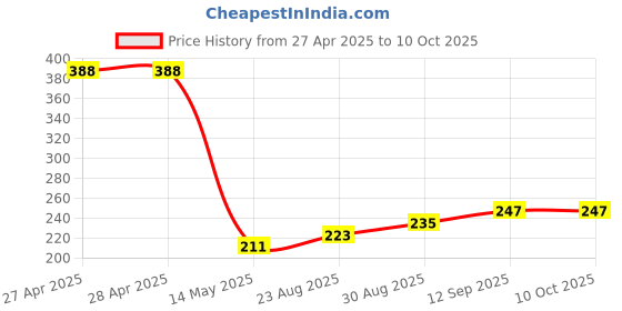 industrybuying.com Infineon HUB CONTROLLER, USB 2.0, 70DEGC, QFNEP28, CY7C65634-28LTXC infineon Price History Graph from 27 Apr 2025 to 10 Oct 2025