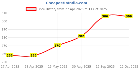 industrybuying.com Infineon HUB CONTROLLER, USB 2.0, 70DEGC, QFNEP28, CY7C65634-28LTXCT infineon Price History Graph from 27 Apr 2025 to 10 Oct 2025