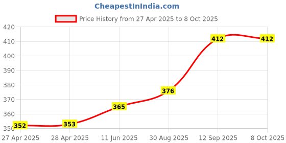 industrybuying.com Infineon HUB CONTROLLER, USB 2.0, 70DEGC, TQFP-48, CY7C65632-48AXCT infineon Price History Graph from 27 Apr 2025 to 8 Oct 2025